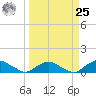 Hammock tide chart for Monday, March 25, 2024