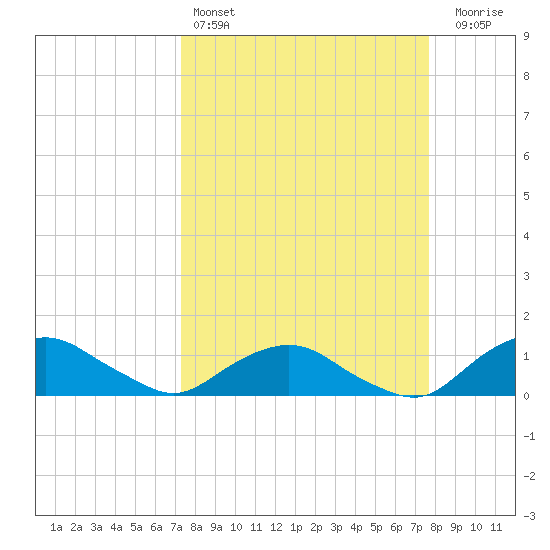 Hammock tide chart for Tuesday, March 26, 2024