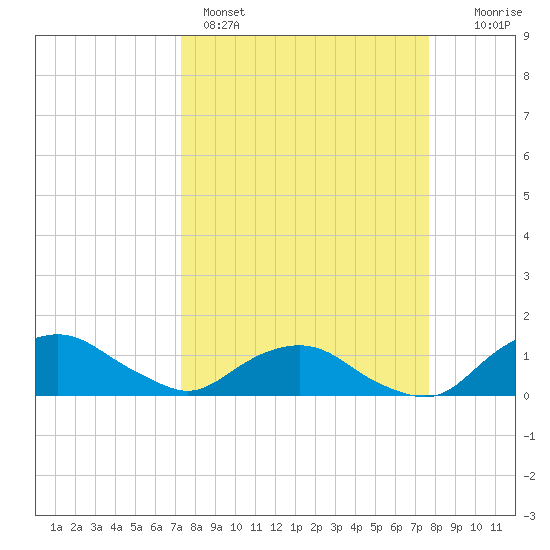 Hammock tide chart for Wednesday, March 27, 2024