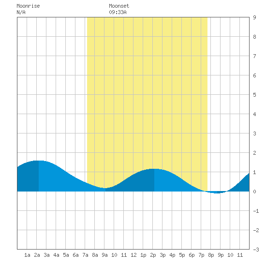 Hammock tide chart for Friday, March 29, 2024