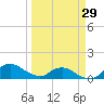 Hammock tide chart for Friday, March 29, 2024