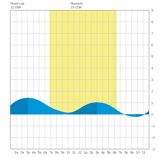 Hammock tide chart for Saturday, March 2, 2024