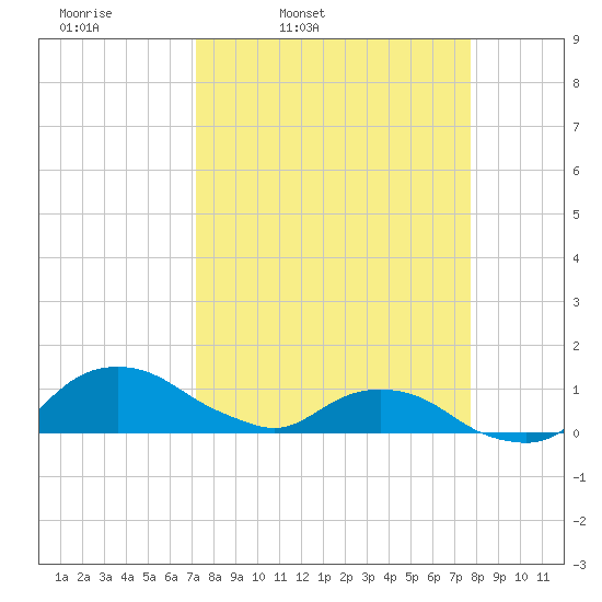 Hammock tide chart for Sunday, March 31, 2024