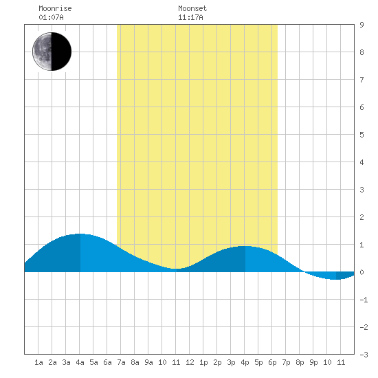 Hammock tide chart for Sunday, March 3, 2024
