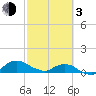 Hammock tide chart for Sunday, March 3, 2024