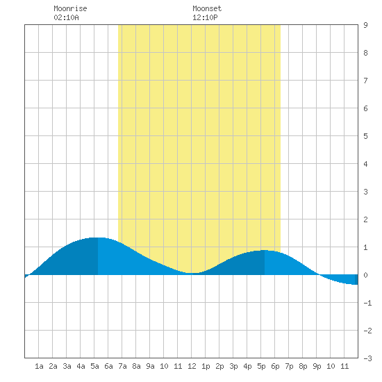 Hammock tide chart for Monday, March 4, 2024