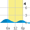 Hammock tide chart for Monday, March 4, 2024