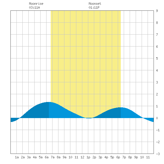 Hammock tide chart for Tuesday, March 5, 2024