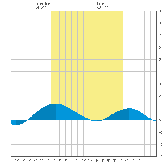 Hammock tide chart for Wednesday, March 6, 2024