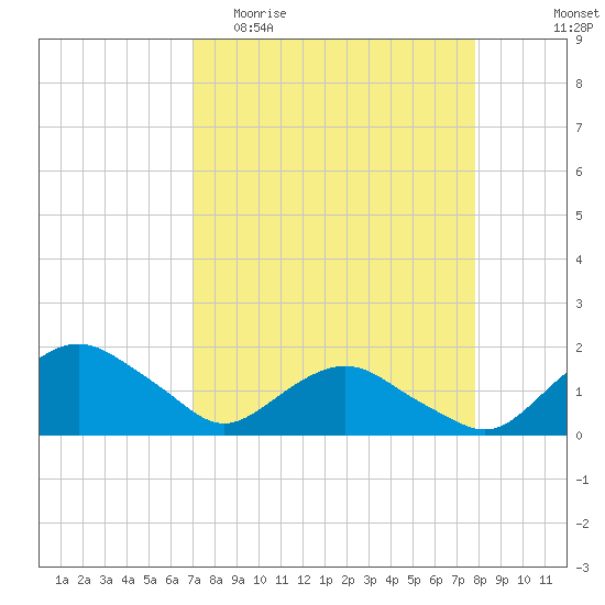 Hammock tide chart for Thursday, April 11, 2024