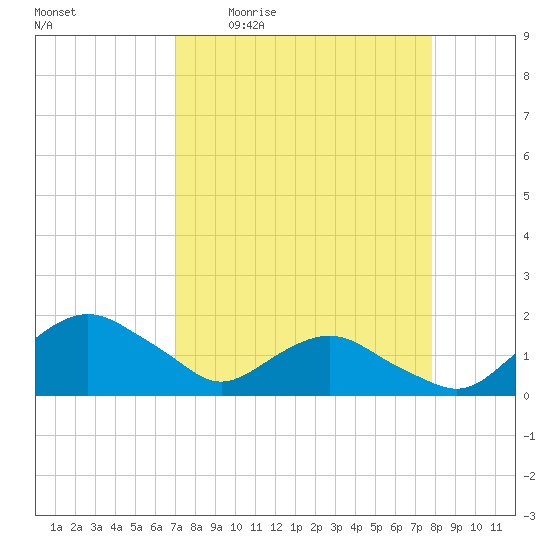 Hammock tide chart for Friday, April 12, 2024