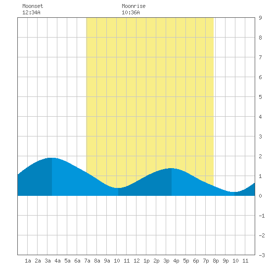 Hammock tide chart for Saturday, April 13, 2024