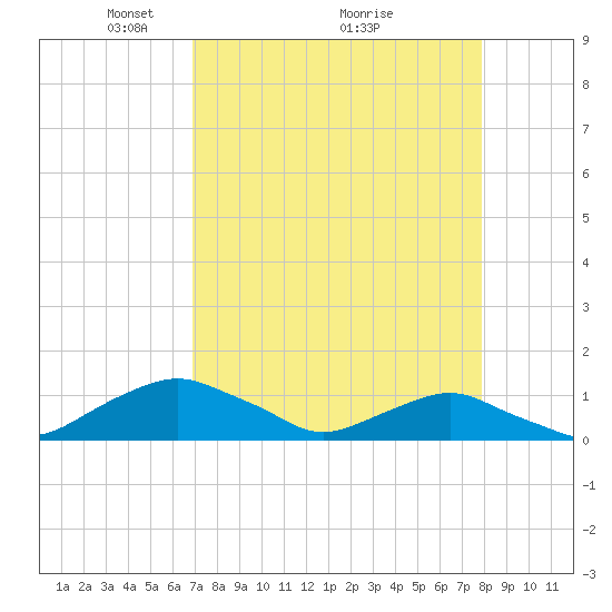 Hammock tide chart for Tuesday, April 16, 2024