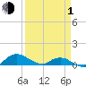Hammock tide chart for Monday, April 1, 2024