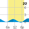 Hammock tide chart for Monday, April 22, 2024