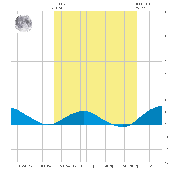 Hammock tide chart for Tuesday, April 23, 2024