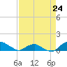 Hammock tide chart for Wednesday, April 24, 2024