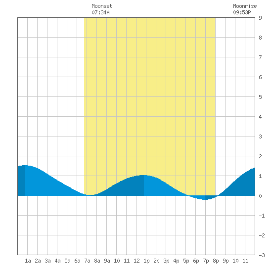 Hammock tide chart for Thursday, April 25, 2024