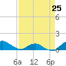Hammock tide chart for Thursday, April 25, 2024
