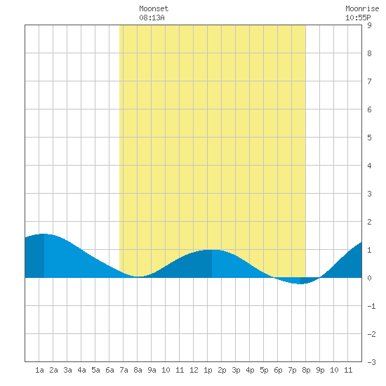 Hammock tide chart for Friday, April 26, 2024