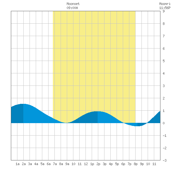 Hammock tide chart for Saturday, April 27, 2024