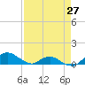 Hammock tide chart for Saturday, April 27, 2024
