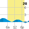 Hammock tide chart for Sunday, April 28, 2024