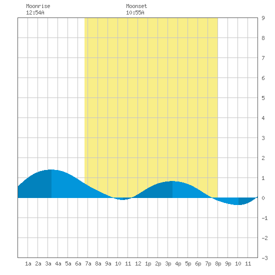 Hammock tide chart for Monday, April 29, 2024