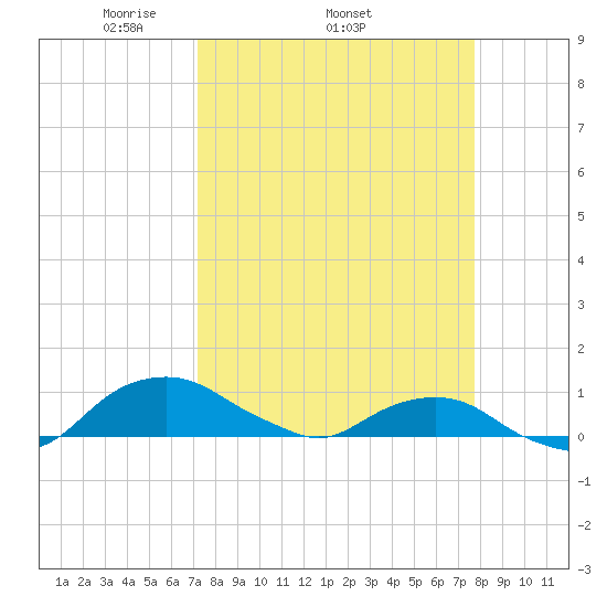 Hammock tide chart for Tuesday, April 2, 2024