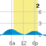 Hammock tide chart for Tuesday, April 2, 2024