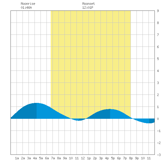 Hammock tide chart for Tuesday, April 30, 2024