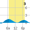 Hammock tide chart for Wednesday, April 3, 2024