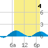 Hammock tide chart for Thursday, April 4, 2024