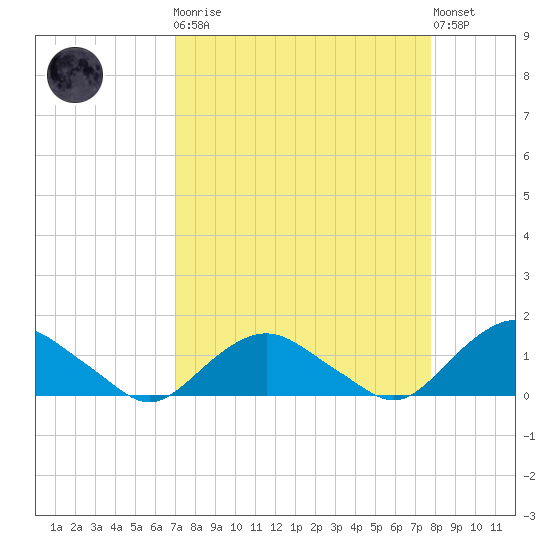 Hammock tide chart for Monday, April 8, 2024
