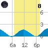 Hammock tide chart for Monday, April 8, 2024