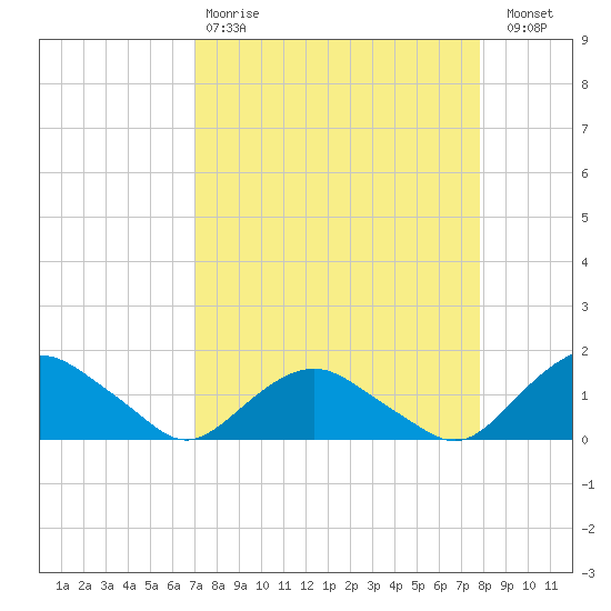 Hammock tide chart for Tuesday, April 9, 2024