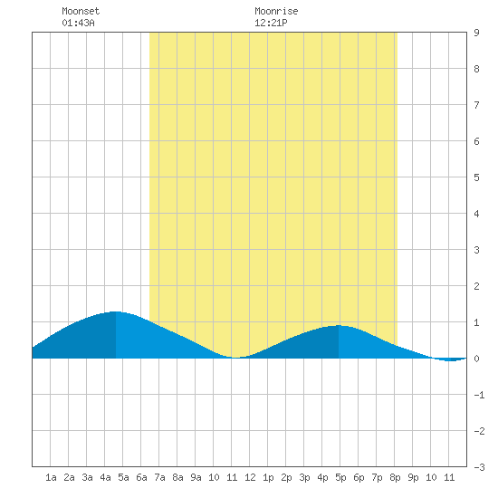 Hammock tide chart for Tuesday, May 14, 2024