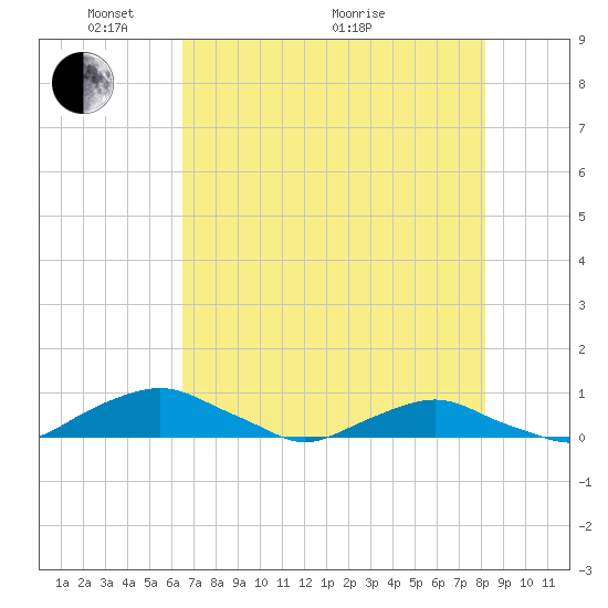 Hammock tide chart for Wednesday, May 15, 2024