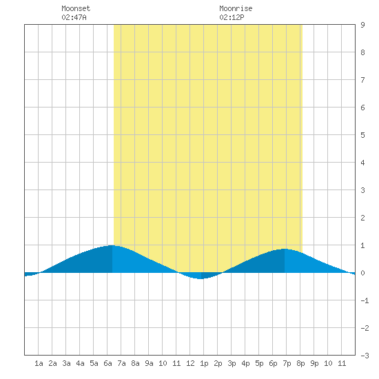 Hammock tide chart for Thursday, May 16, 2024