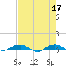 Hammock tide chart for Friday, May 17, 2024