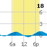 Hammock tide chart for Saturday, May 18, 2024