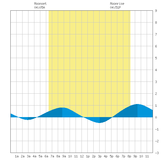 Hammock tide chart for Sunday, May 19, 2024