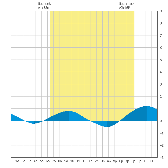 Hammock tide chart for Monday, May 20, 2024