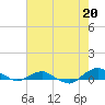 Hammock tide chart for Monday, May 20, 2024