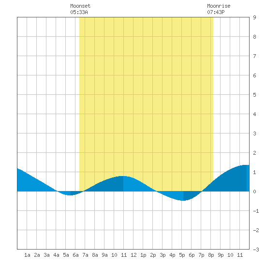 Hammock tide chart for Wednesday, May 22, 2024