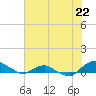 Hammock tide chart for Wednesday, May 22, 2024
