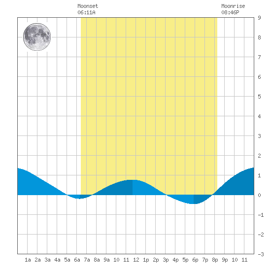 Hammock tide chart for Thursday, May 23, 2024