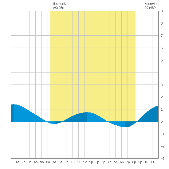 Hammock tide chart for Friday, May 24, 2024