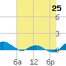 Hammock tide chart for Saturday, May 25, 2024
