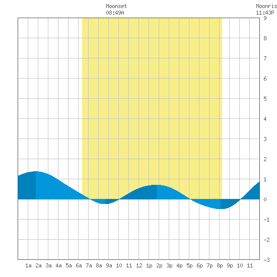 Hammock tide chart for Sunday, May 26, 2024